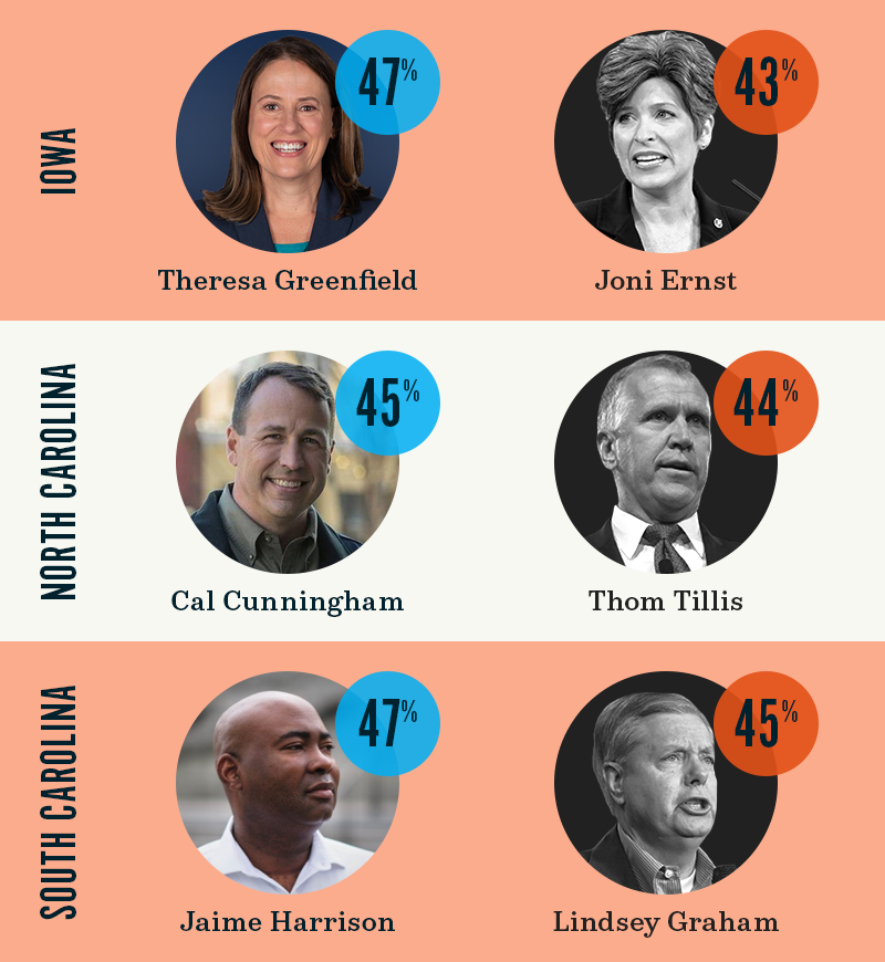Iowa: Theresa Greenfield 47%, Joni Ernst 43%. North Carolina: Cal Cunningham 45%, Thom Tillis 44%. South Carolina: Jaime Harrison 47%, Lindsey Graham 45%.