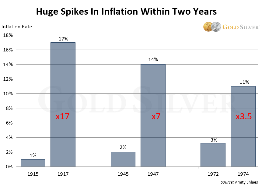 Huge Spikes in Inflation within two years
