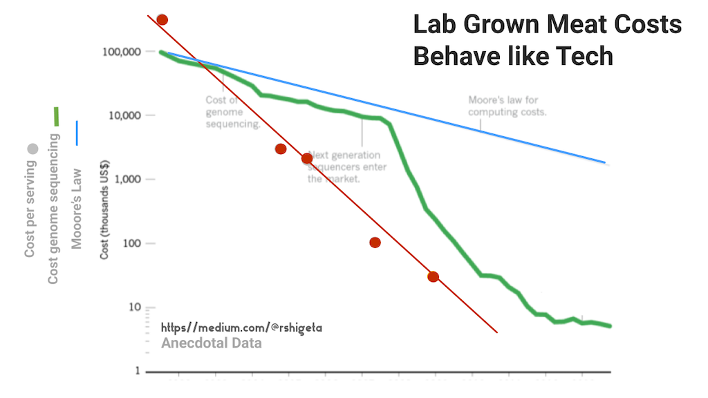 Lab grown meat costs behave like tech - graph