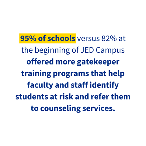 95% versus 82% at the beginning of JED Campus offered more gatekeeper training programs that help faculty and staff identify students at risk and refer them to counseling services.