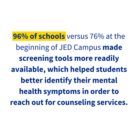 96% versus 76% at the beginning of JED Campus made screening tools more readily available, which helped students better identify their mental health symptoms in order to reach out for counseling services.
