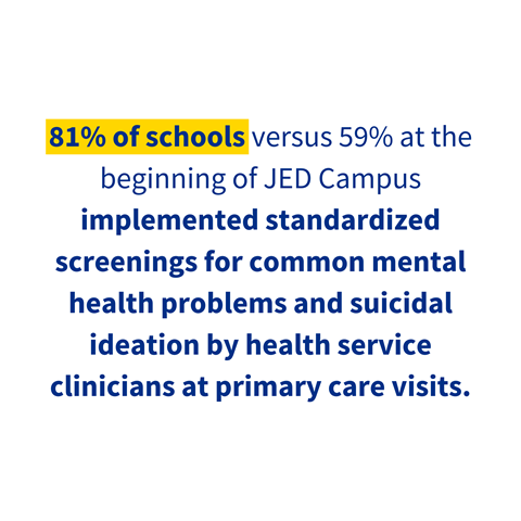 81% of schools versus 59% at the beginning of JED Campus implemented standardized screenings for common mental health problems and suicidal ideation by health service clinicians at primary care visits.