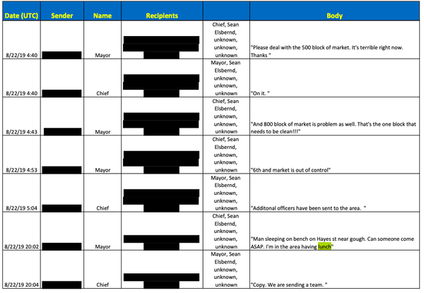 Screen shot of text messages in spreadsheet