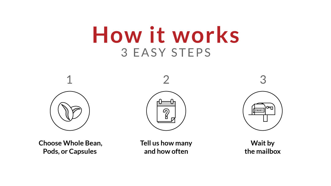 How it works - 3 easy steps