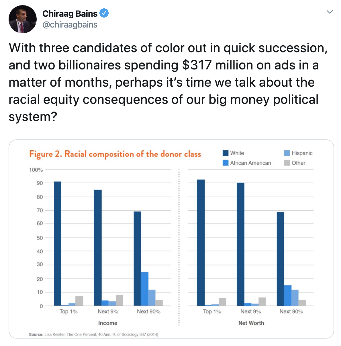 With three candidates of color out in quick succession, and two billionaires spending $317 million on ads in a matter of months, perhaps its time we talk about the racial equity consequences of our big money political system?   Chiraag Bains