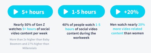 People watch a lot of video