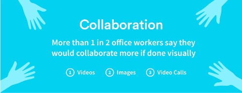 More than 1/2 office workers say they would collaborate more if done visually
