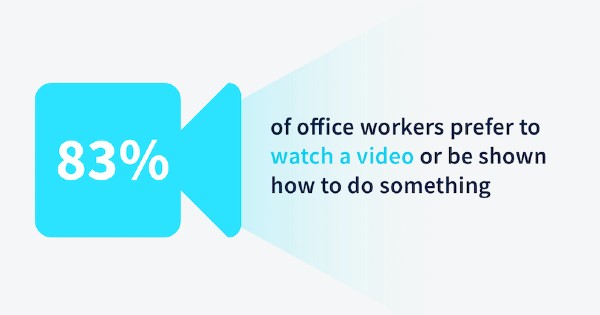 83 percent of office workers prefer to watch a video or be shown how to do something