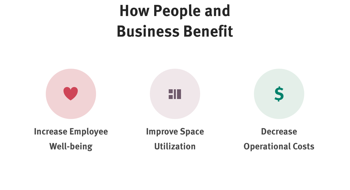 How Your People and Business Benefit
Increase Employee Well-Being
Improve Space Utilization Decrease Operational Costs