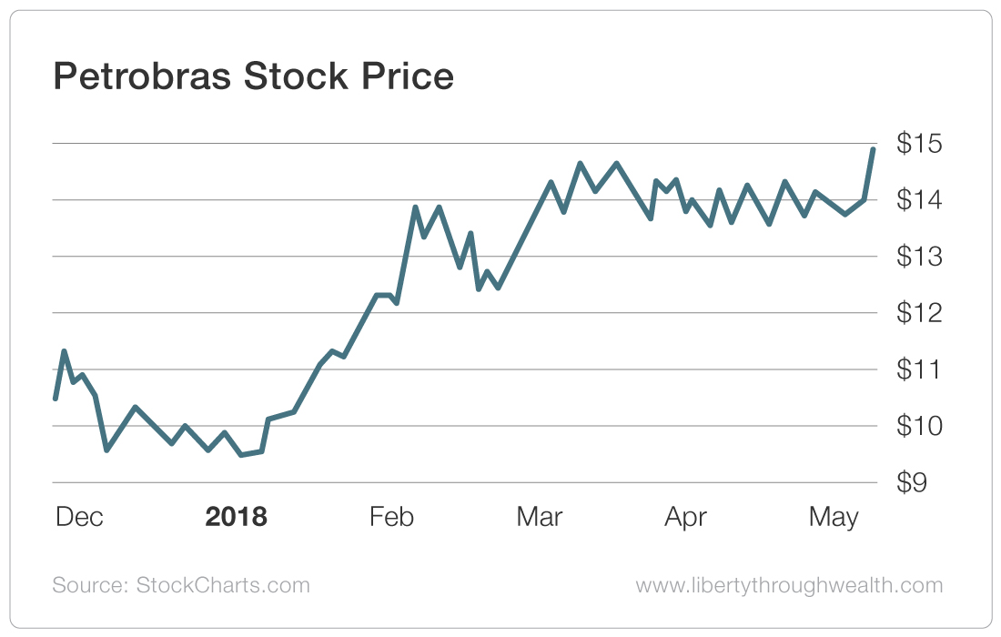 Petrobras Stock Price