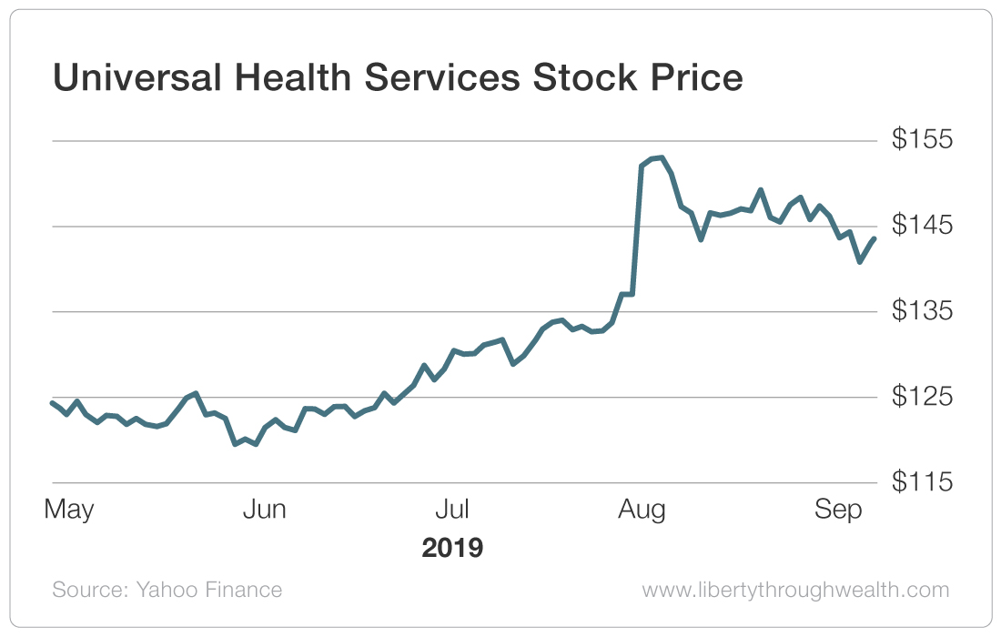 Universal Health Services Stock Price