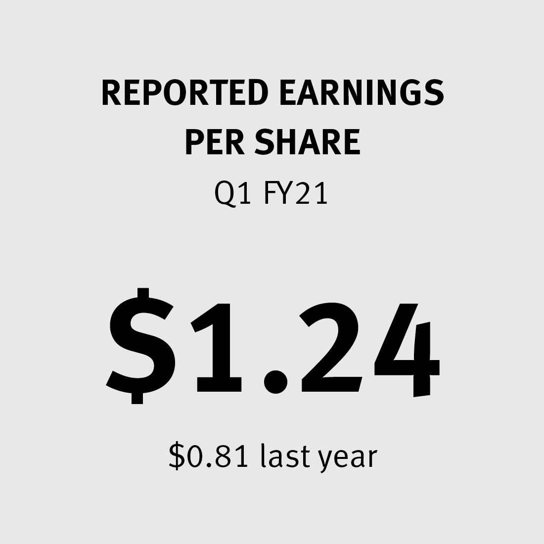 Reported Earnings per Share $1.24 ($0.81 last year)