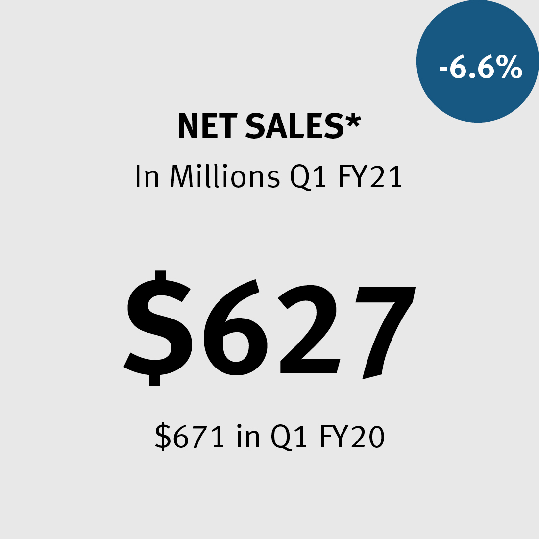 Net Sales * $627M ($671 in FY20) -6.6%