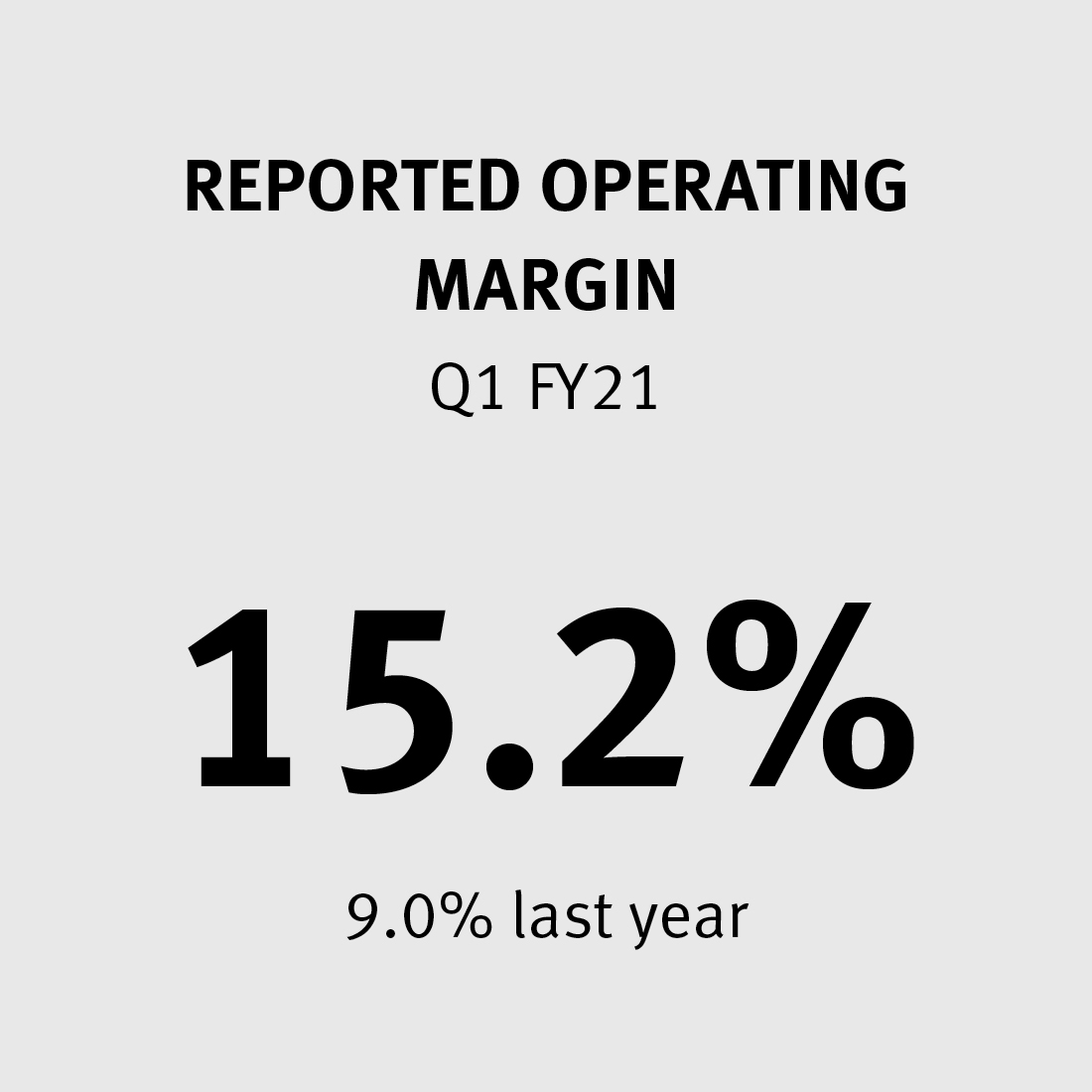 Reported Operating Margin 15.2% (9.0% last year)