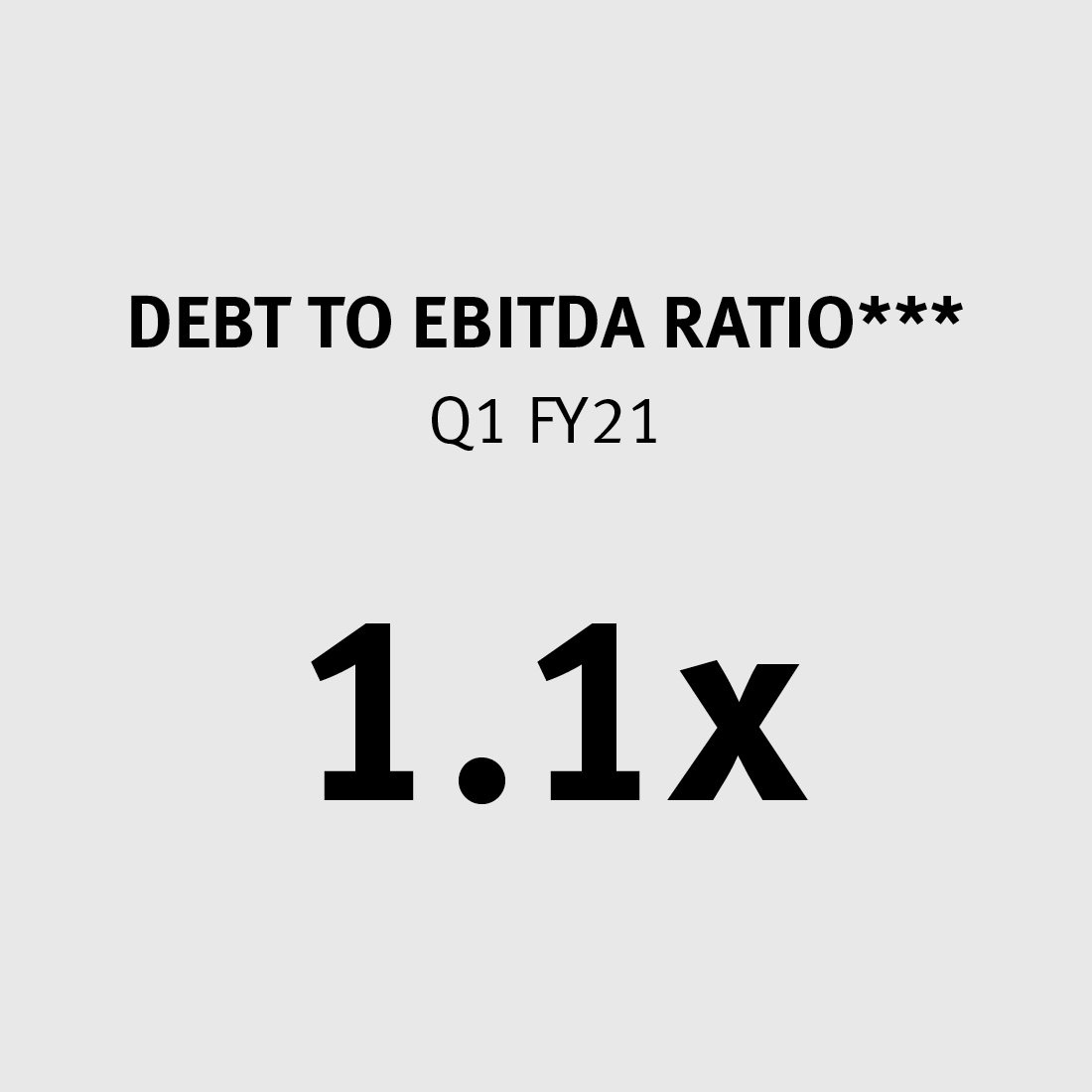 Debt to EBITDA Ratio 1.1x