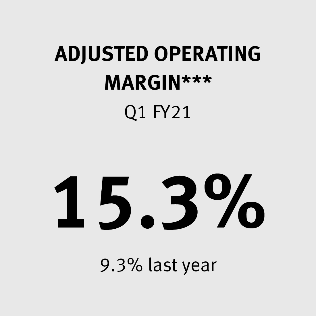 Adjusted Operating Margin 15.3% (9.3% last year)***