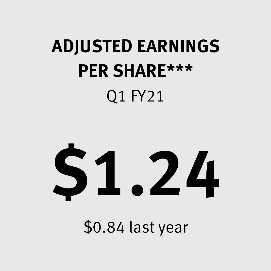 Adjusted Earnings per Share $1.24 ($0.84 last year)***