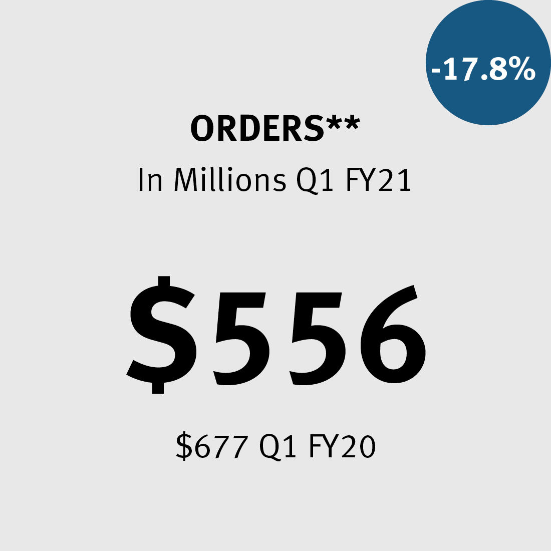 Orders ** $556M ($677M in FY20) -17.8%