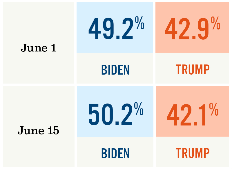 June 1: Biden 49.2% // Trump 42.9% June 15: Biden 50.2% // Trump 42.1%