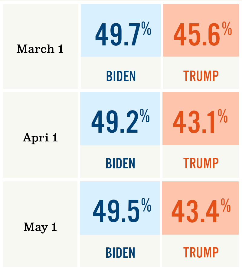 March 1: Biden 49.7% // Trump 45.6% Apri 1: Biden 49.2% // Trump 43.1% May 1: Biden 49.5% // Trump 43.4%