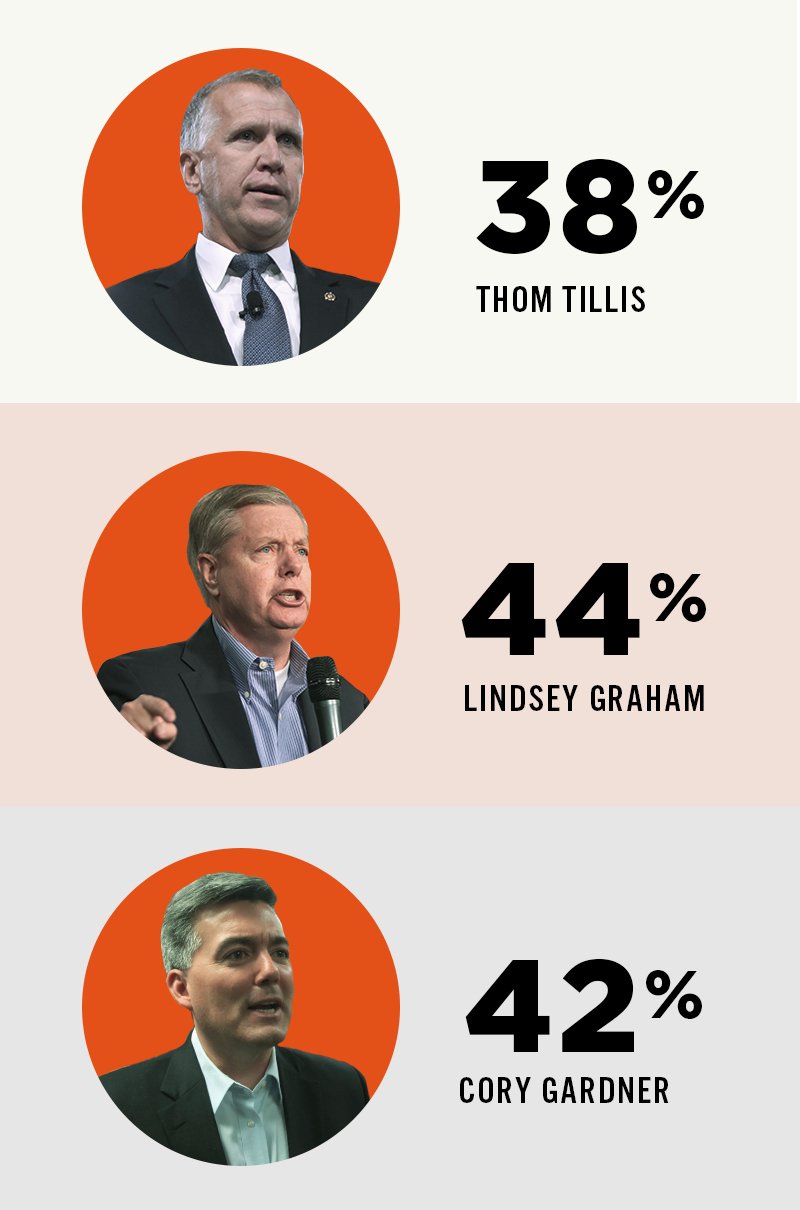 Thom Tillis 38%, Lindsey Graham 44%, Cory Gardner 42%