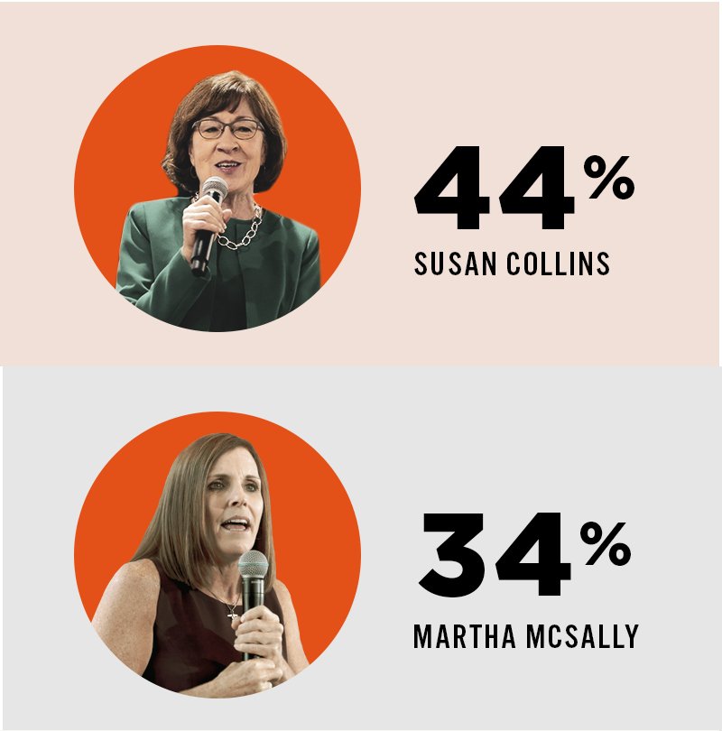 Susan Collins 44%, Martha McSally 34%