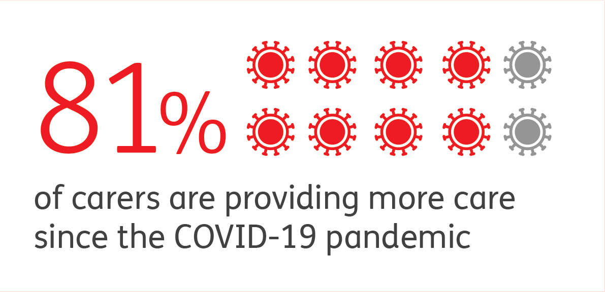 81% of carers are providing more care since the COVID-19 pandemic