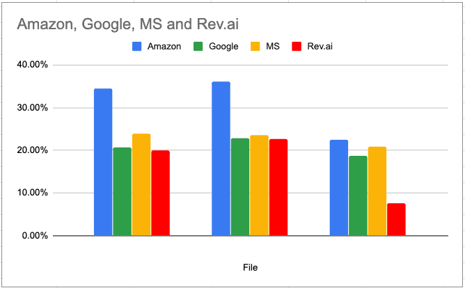 Graph showing word error rate of Rev vs. Amazon, Google and Microsoft