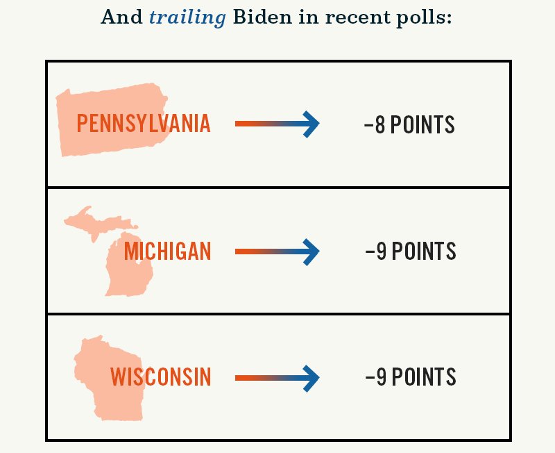 He''s also trailing Biden in recent polls in Pennsylvania, Michigan, and Wisconsin.