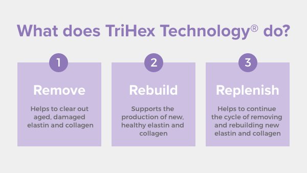 What does TriHex Technology® do?