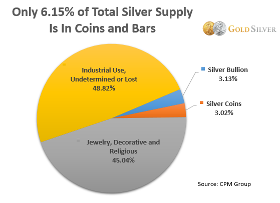 6.15% of Total Silver Supply Is In Coins and Bars