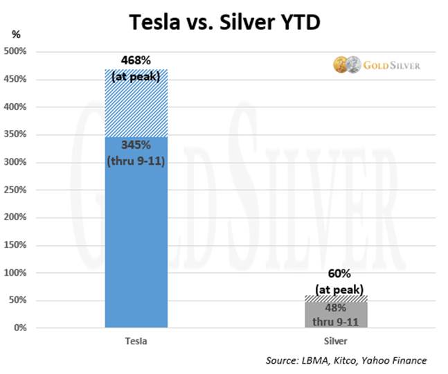 Tesla vs. Silver YTD