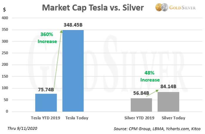 Market Cap Tesla vs. Silver
