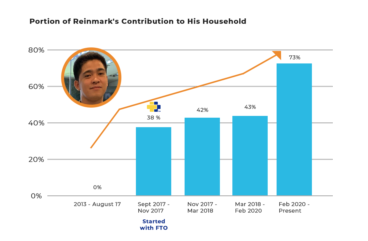Reinmark Galaura Household Contribution