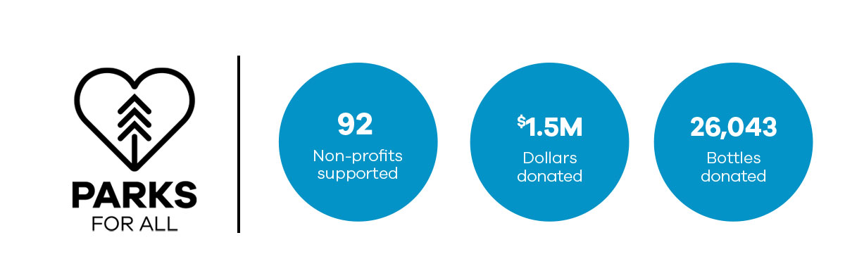 Parks For All | 92 Non-Profits supported | $1.5M Dollars donated | 26,043 Bottles donated
