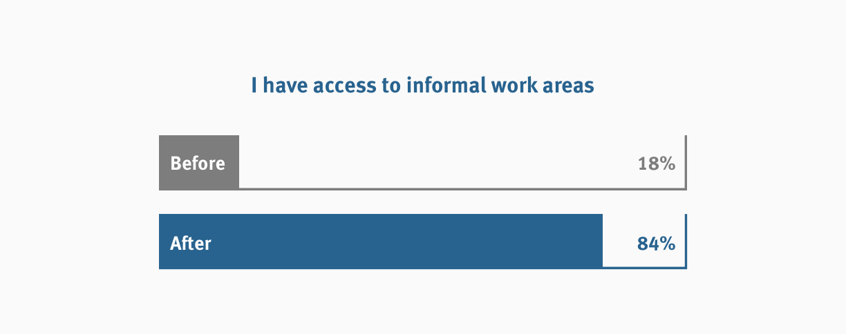 Metrics: I have access to informal work areas, 18% Before, 84% After