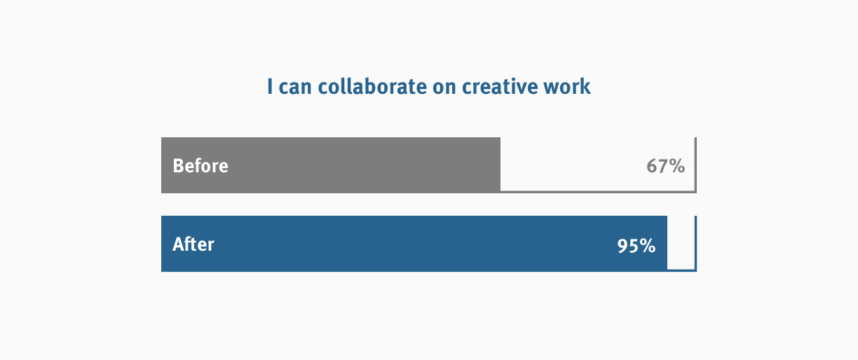 Metrics: I can collaborate on creative on work, 67% Before, 95% After