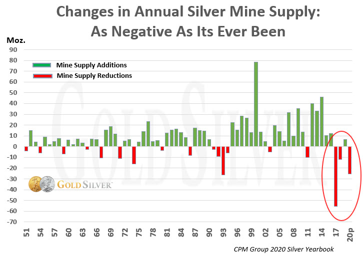 Changes in Annual Silver Mine Supply: As Negative as it''s ever been