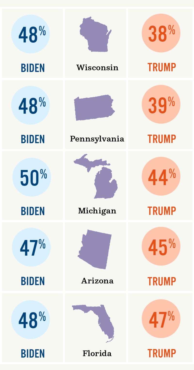 Joe Biden is surging in Wisconsin, Pennsylvania, Michigan, Arizona, and Florida.