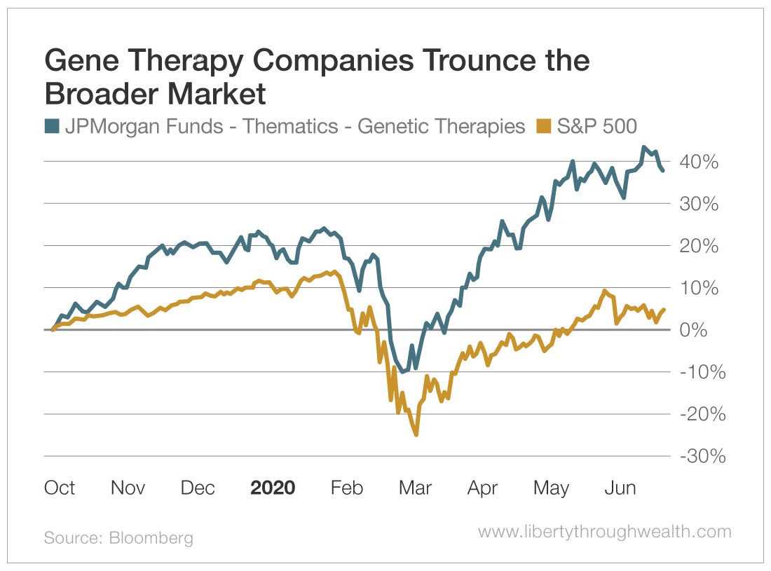 Gene Therapy Trounces the Broader Market
