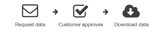 1. Request Data, 2. Customer Approves, 3. You Download Data!