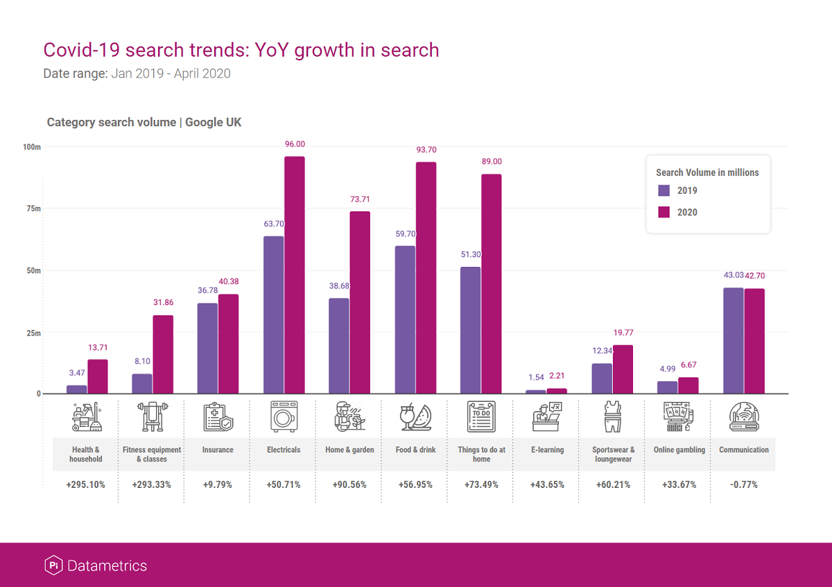 Search trends: YoY grow