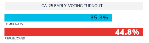 CA-25 EARLY-VOTING TURNOUT: Democrats - 35.3% but Republicans - 44.8%!