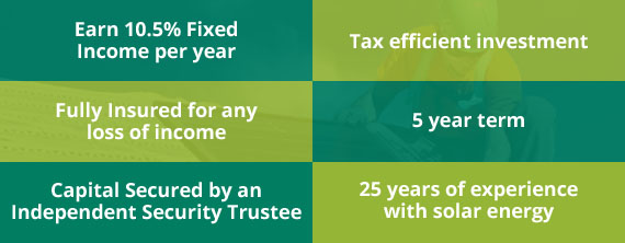 Up to 10.5% fixed returns per annum | Tax efficient investment | Fully insured against loss if income | 5 year term | CX Capital secured by security trustee who will secure 1st legal charge over the company assets | 25 years of experience in solar energy
