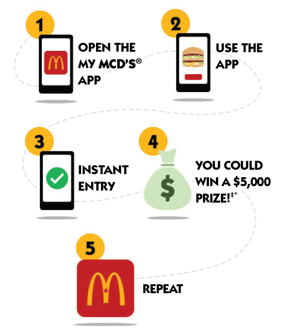 1.	Open the My McD’s® app | 2.	Use the app | 3.	Instant Entry | 4.	You could WIN a $5,000 Prize! ‡^ | 5.	Repeat