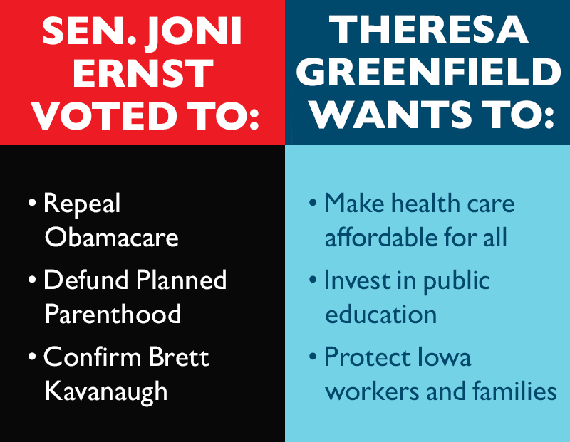 Sen. Joni Ernst has voted to:
Repeal Obamacare
Defund Planned Parenthood
Confirm Brett Kavanaugh
 
Theresa Greenfield wants to:
Make health care affordable for all 
Invest in public education
Protect Iowa workers and families