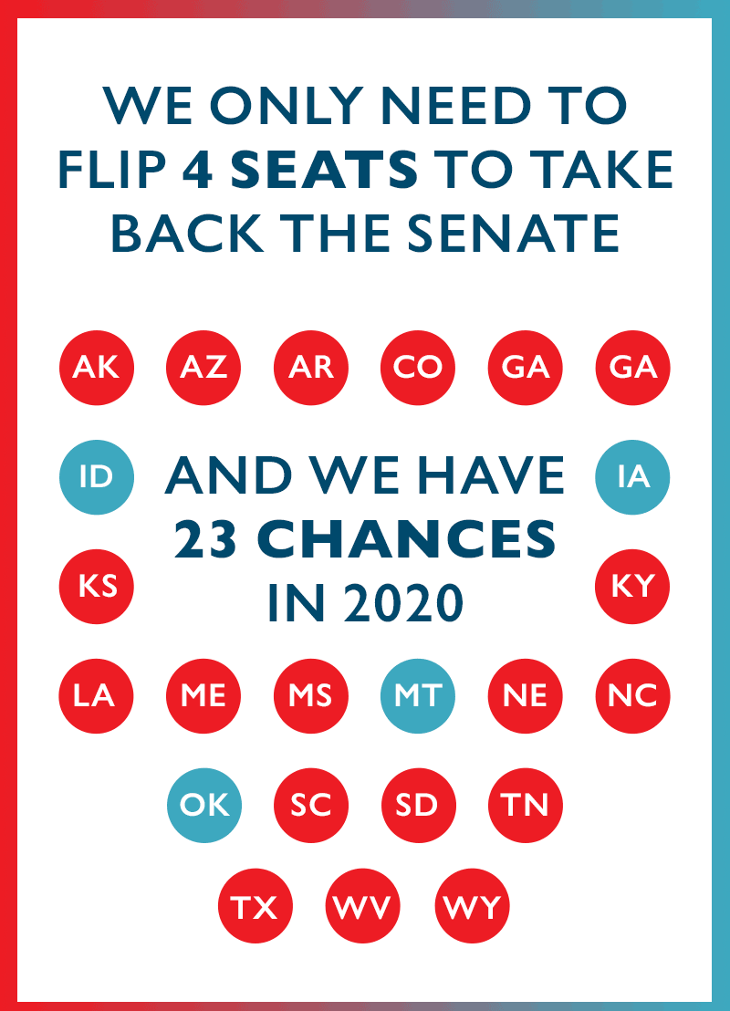 We only need to flip four seats to take back the Senate. And we have 23 chances in 2020: AK, AZ, AR, CO, GA, GA (special), ID, IA, KS, KY, LA, ME, MS, MT, NE, NC, OK, SC, SD, TN, TX, WV, WY
