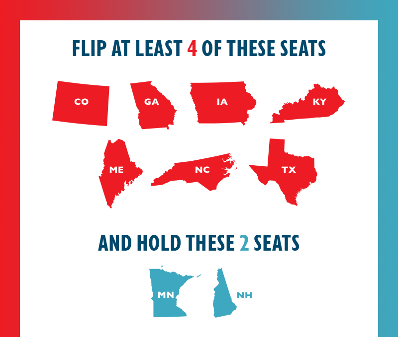 flip at least four of these seats:
CO, GA, IA, KY, ME, NC, TX,
and hold these two seats: 
NH & MN.