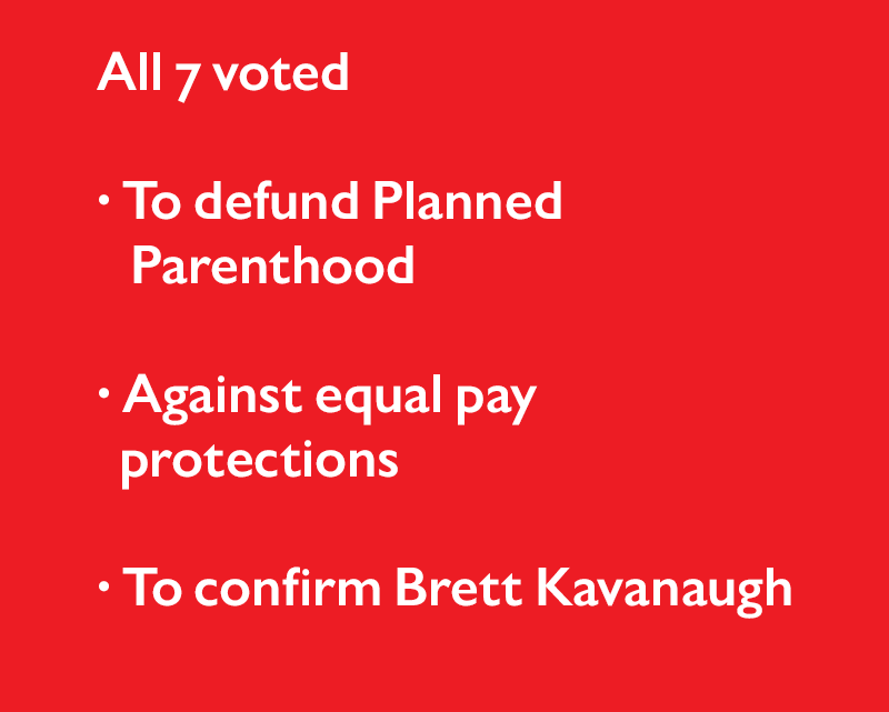 All seven voted:
To defund Planned Parenthood
Against equal pay protections
To confirm Brett Kavanaugh