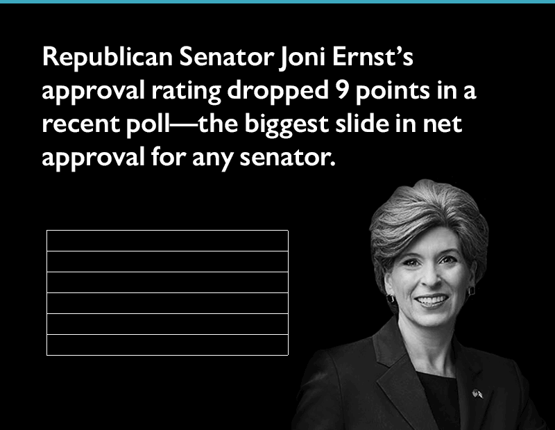 Republican Senator Joni Ernst's approval rating dropped nine points in a recent poll--the biggest slide in net approval for any senator.